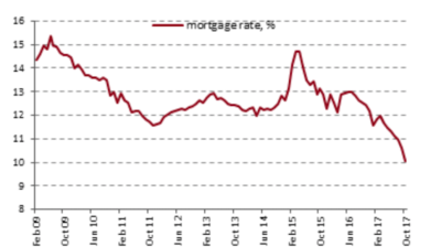 Sberbank drops its lowest mortgage rate by 0.3% to 8.6%-9.7% per annum